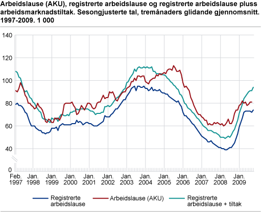 Arbeidslause (AKU), registrerte arbeidslause og registrerte arbeidslause pluss arbeidsmarknadstiltak. Sesongjusterte tal, tremånaders glidande gjennomsnitt. 1997-2009. 1 000