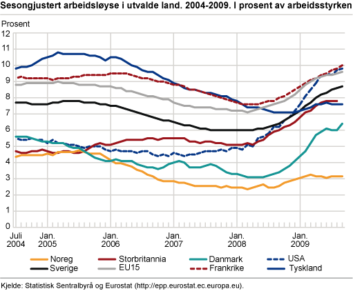 Sesongjustert arbeidsløyse i utvalde land. 2004-2009. I prosent av arbeidsstyrken 