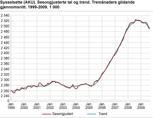 Sysselsette (AKU). Sesongjusterte tal og trend. Tremånaders glidande gjennomsnitt. 1999-2009. 1 000