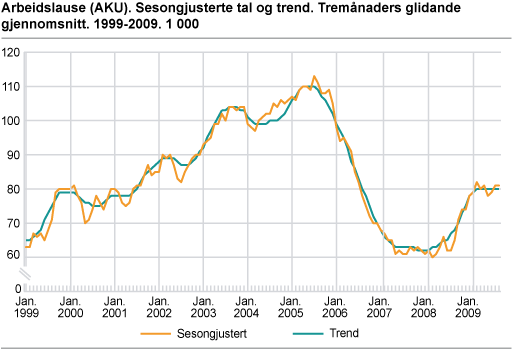 Arbeidslause (AKU). Sesongjusterte tal og trend. Tremånaders glidande gjennomsnitt. 1999-2009. 1 000