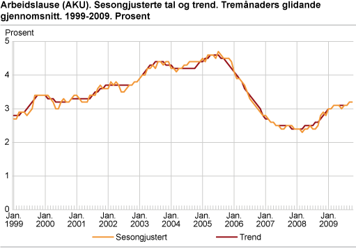 Arbeidslause (AKU). Sesongjusterte tal og trend. Tremånaders glidande gjennomsnitt. 1999-2009. Prosent