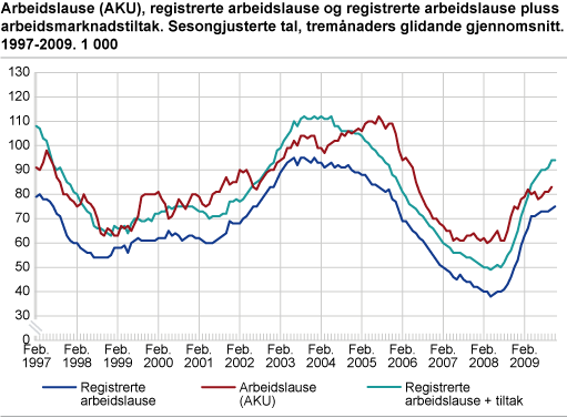 Arbeidslause (AKU), registrerte arbeidslause og registrerte arbeidslause pluss arbeidsmarknadstiltak. Sesongjusterte tal, tremånaders glidande gjennomsnitt. 1997-2009. 1 000