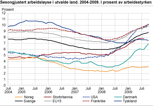 Sesongjustert arbeidsløyse i utvalde land, 2004-2009. I prosent av arbeidsstyrken