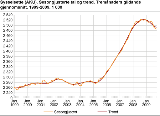 Sysselsette (AKU). Sesongjusterte tal og trend. Tremånaders glidande gjennomsnitt. 1999-2009. 1 000