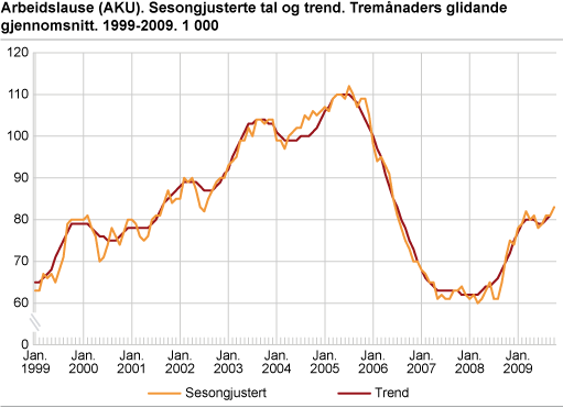 Arbeidslause (AKU). Sesongjusterte tal og trend. Tremånaders glidande gjennomsnitt. 1999-2009. 1 000
