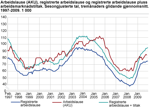 Arbeidslause (AKU), registrerte arbeidslause og registrerte arbeidslause pluss arbeidsmarknadstiltak. Sesongjusterte tal, tremånaders glidande gjennomsnitt. 1997-2009. 1 000