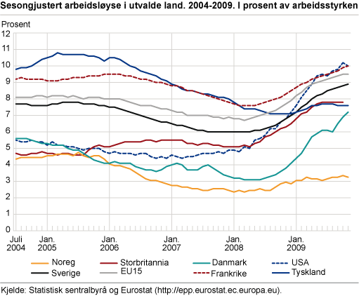 Sesongjustert arbeidsløyse i utvalde land, 2004-2009. I prosent av arbeidsstyrken 