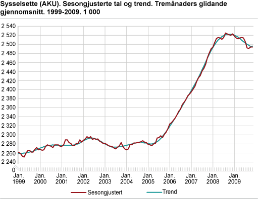 Sysselsette (AKU). Sesongjusterte tal og trend. Tremånaders glidande gjennomsnitt. 1999-2009. 1000