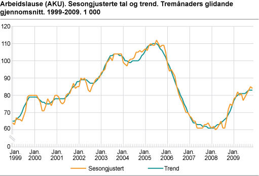 Arbeidslause (AKU). Sesongjusterte tal og trend. Tremånaders glidande gjennomsnitt. 1999-2009. 1000