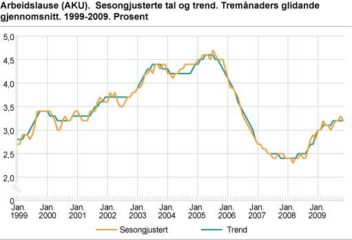 Arbeidslause (AKU). Sesongjusterte tal, tremånaders glidande gjennomsnitt. 1999-2009. Prosent