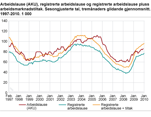 Arbeidslause (AKU), registrerte arbeidslause og registrerte arbeidslause pluss arbeidsmarknadstiltak. Sesongjusterte tal, tremånaders glidande gjennomsnitt. 1997-2009. 1 000