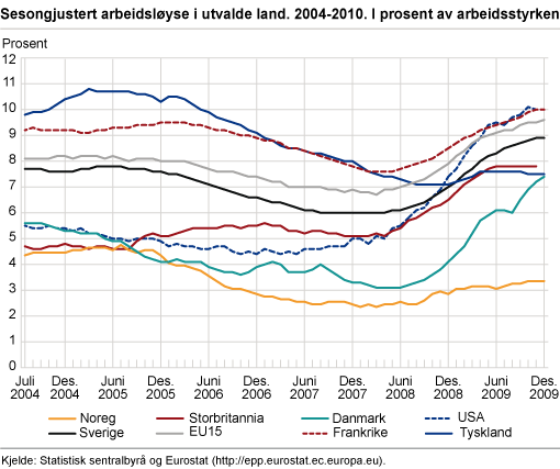 Sesongjustert arbeidsløyse i utvalde land. 2004-2009. I prosent av arbeidsstyrken 