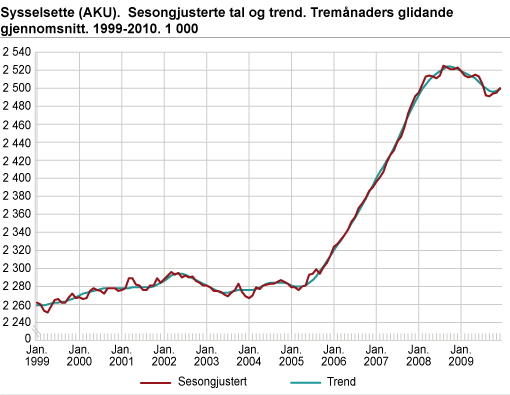 Sysselsette (AKU). Sesongjusterte tal og trend. Tremånaders glidande gjennomsnitt. 1999-2009. 1 000