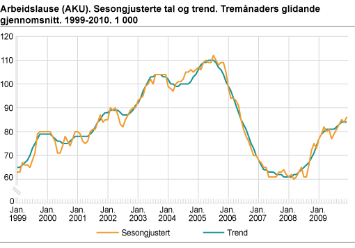 Arbeidslause (AKU). Sesongjusterte tal og trend. Tremånaders glidande gjennomsnitt. 1999-2009. 1 000