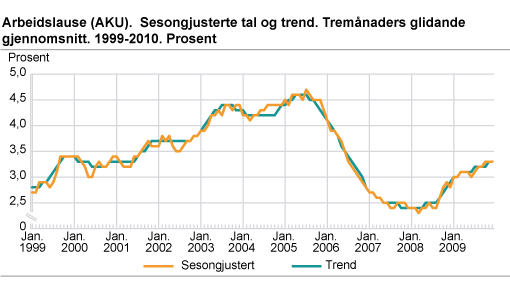 Arbeidslause (AKU). Sesongjusterte tal, tremånaders glidande gjennomsnitt. 1999-2009. Prosent