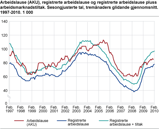 Arbeidslause (AKU), registrerte arbeidslause og registrerte arbeidslause pluss arbeidsmarknadstiltak. Sesongjusterte tal, tremånaders glidande gjennomsnitt. 1997-2010. 1 000