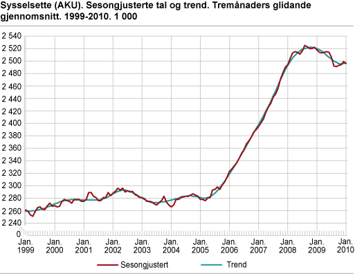 Sysselsette (AKU). Sesongjusterte tal og trend. Tremånaders glidande gjennomsnitt. 1999-2010. 1000