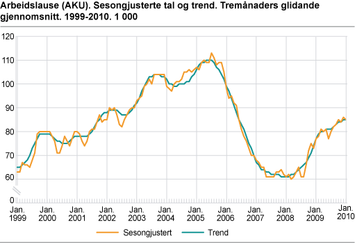 Arbeidslause (AKU). Sesongjusterte tal og trend. Tremånaders glidande gjennomsnitt. 1999-2010. 1000