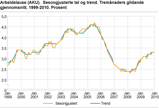 Arbeidslause (AKU). Sesongjusterte tal, tremånaders glidande gjennomsnitt. 1999-2009. Prosent