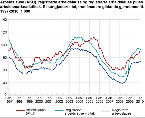 Arbeidslause (AKU), registrerte arbeidslause og registrerte arbeidslause pluss arbeidsmarknadstiltak. Sesongjusterte tal, tremånaders glidande gjennomsnitt. 1997-2010. 1 000