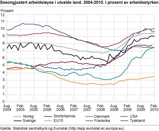 Sesongjustert arbeidsløyse i utvalde land. 2004-2010. I prosent av arbeidsstyrken 