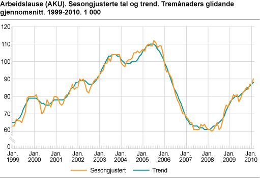 Arbeidslause (AKU). Sesongjusterte tal og trend. Tremånaders glidande gjennomsnitt. 1999-2010. 1 000