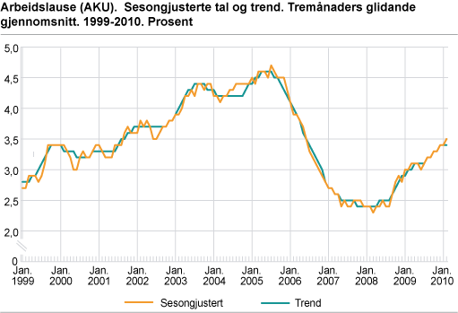 Arbeidslause (AKU). Sesongjusterte tal, tremånaders glidande gjennomsnitt. 1999-2010. Prosent