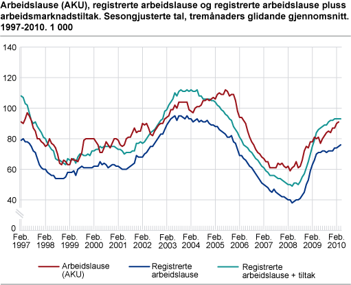 Arbeidslause (AKU), registrerte arbeidslause og registrerte arbeidslause pluss arbeidsmarknadstiltak. Sesongjusterte tal, tremånaders glidande gjennomsnitt. 1997-2010. 1 000