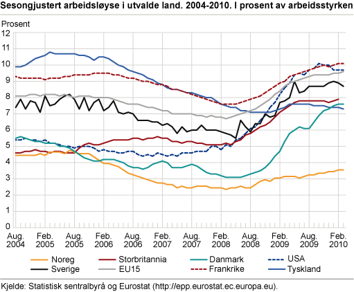 Sesongjustert arbeidsløyse i utvalde land. 2004-2010. I prosent av arbeidsstyrken 