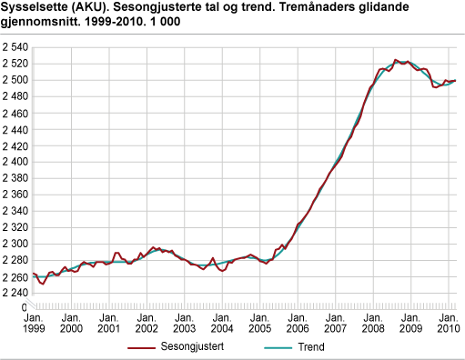 Sysselsette (AKU). Sesongjusterte tal og trend. Tremånaders glidande gjennomsnitt. 1999-2010. 1 000