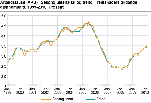 Arbeidslause (AKU). Sesongjusterte tal, tremånaders glidande gjennomsnitt. 1999-2010. Prosent