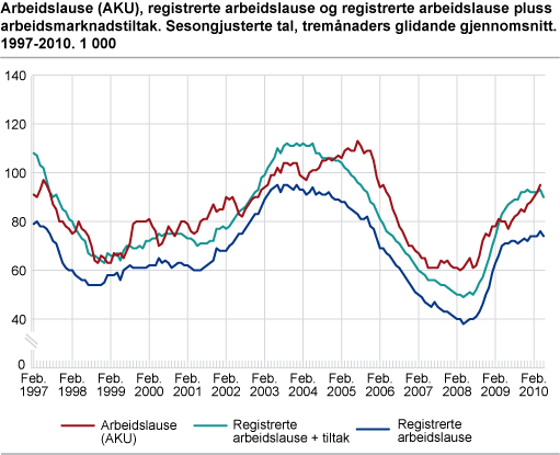 Arbeidslause (AKU), registrerte arbeidslause og registrerte arbeidslause pluss arbeidsmarknadstiltak. Sesongjusterte tal, tremånaders glidande gjennomsnitt. 1997-2010. 1 000