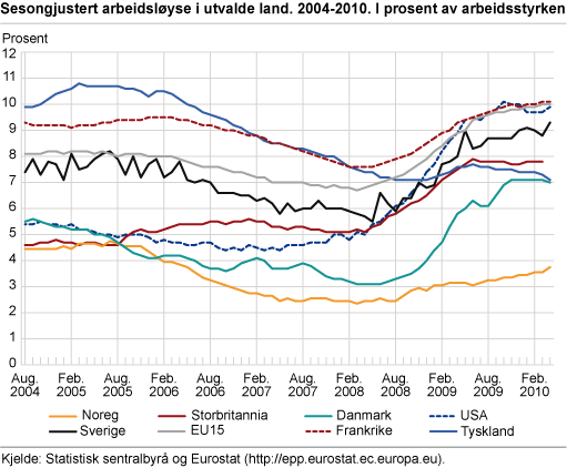 Sesongjustert arbeidsløyse i utvalde land, 2004-2010. I prosent av arbeidsstyrken 