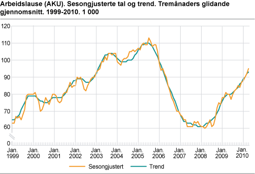 Arbeidslause (AKU). Sesongjusterte tal og trend. Tremånaders glidande gjennomsnitt. 1999-2010. 1 000