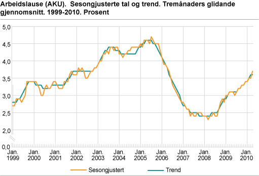 Arbeidslause (AKU). Sesongjusterte tal, tremånaders glidande gjennomsnitt. 1999-2010. Prosent