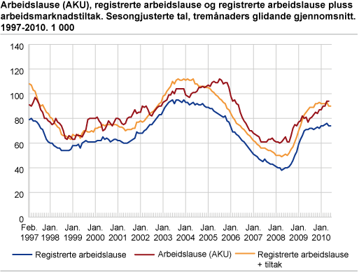 Arbeidslause (AKU), registrerte arbeidslause og registrerte arbeidslause pluss arbeidsmarknadstiltak. Sesongjusterte tal, tremånaders glidande gjennomsnitt. 1997-2010. 1 000