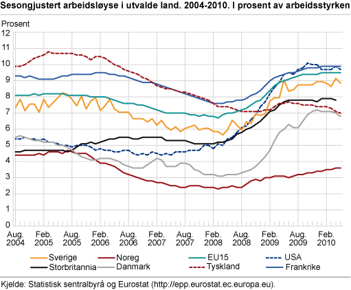 Sesongjustert arbeidsløyse i utvalde land, 2004-2010. I prosent av arbeidsstyrken 