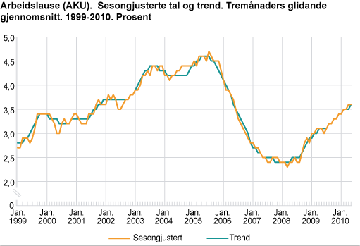 Arbeidslause (AKU). Sesongjusterte tal, tremånaders glidande gjennomsnitt. 1999-2010. Prosent av arbeidsstyrken