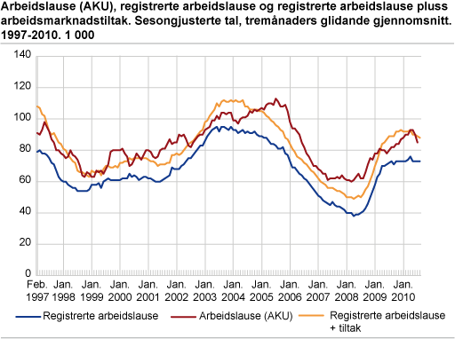 Arbeidslause (AKU), registrerte arbeidslause og registrerte arbeidslause pluss arbeidsmarknadstiltak. Sesongjusterte tal, tremånaders glidande gjennomsnitt. 1997-2010. 1 000