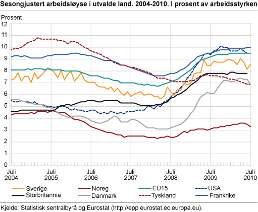 Sesongjustert arbeidsløyse i utvalde land. 2004-2010. I prosent av arbeidsstyrken 