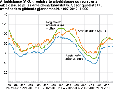 Arbeidslause (AKU), registrerte arbeidslause og registrerte arbeidslause pluss arbeidsmarknadstiltak. Sesongjusterte tal, tremånaders glidande gjennomsnitt. 1997-2010. 1 000