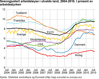 Sesongjustert arbeidsløyse i utvalde land, 2004-2010. I prosent av arbeidsstyrken 