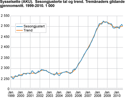 Sysselsette (AKU). Sesongjusterte tal og trend. Tremånaders glidande gjennomsnitt. 1999-2010. 1 000