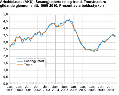 Arbeidslause (AKU). Sesongjusterte tal og trend. Tremånaders glidande gjennomsnitt. 1999-2010. Prosent av arbeidsstyrken