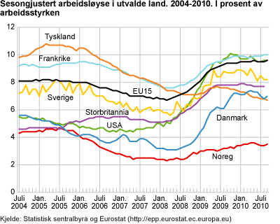 Sesongjustert arbeidsløyse i utvalde land. 2004-2010. I prosent av arbeidsstyrken 