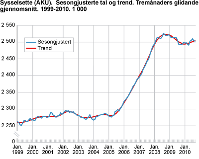 Sysselsette (AKU). Sesongjusterte tal og trend. Tremånaders glidande gjennomsnitt. 1999-2010. 1 000