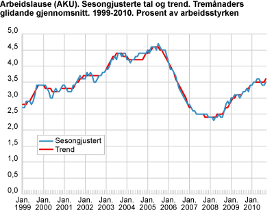 Arbeidslause (AKU). Sesongjusterte tal, tremånaders glidande gjennomsnitt. 1999-2010. Prosent av arbeidsstyrken