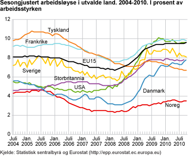 Sesongjustert arbeidsløyse i utvalde land. 2004-2010. I prosent av arbeidsstyrken 