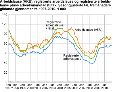 Arbeidslause (AKU), registrerte arbeidslause og registrerte arbeidslause pluss arbeidsmarknadstiltak. Sesongjusterte tal, tremånaders glidande gjennomsnitt. 1997-2010. 1 000