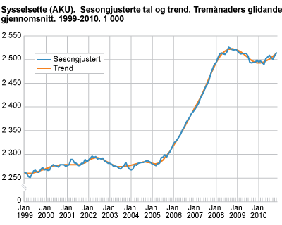 Sysselsette (AKU). Sesongjusterte tal og trend. Tremånaders glidande gjennomsnitt. 1999-2010. 1 000